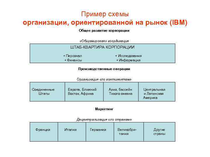 Пример схемы организации, ориентированной на рынок (IBM) Общее развитие корпорации «Общемировая» координация ШТАБ-КВАРТИРА КОРПОРАЦИИ