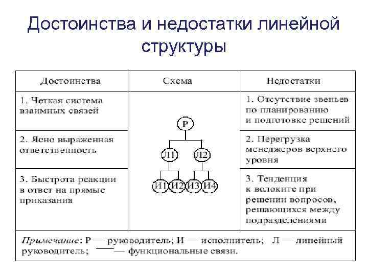 Какие типы организационных структур. Линейный Тип организационной структуры преимущества и недостатки. Нарисуйте схемы организационных структур управления линейной.