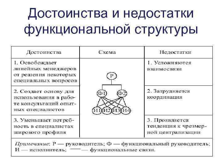 Преимущества и недостатки линейной структуры управления