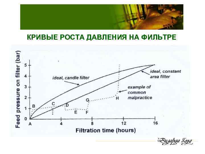 КРИВЫЕ РОСТА ДАВЛЕНИЯ НА ФИЛЬТРЕ 