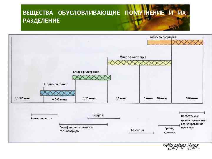 ВЕЩЕСТВА ОБУСЛОВЛИВАЮЩИЕ ПОМУТНЕНИЕ И ИХ РАЗДЕЛЕНИЕ класс. фильтрация Микрофильтрация Ультрафильтрация Обратный осмос 0, 0001