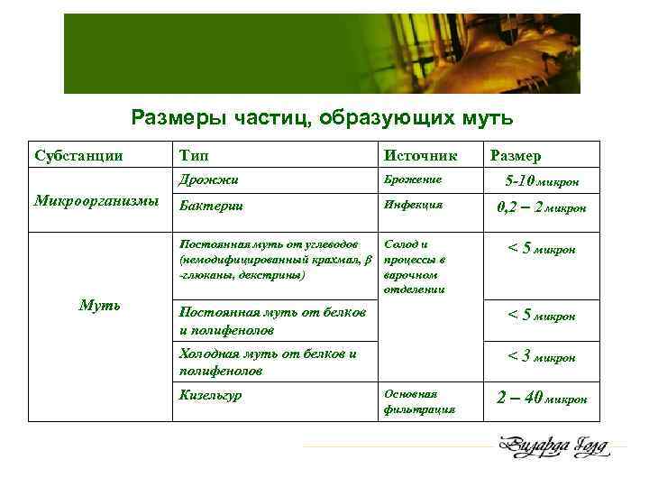 Размеры частиц, образующих муть Субстанции Брожение 5 -10 микрон Бактерии Инфекция 0, 2 –