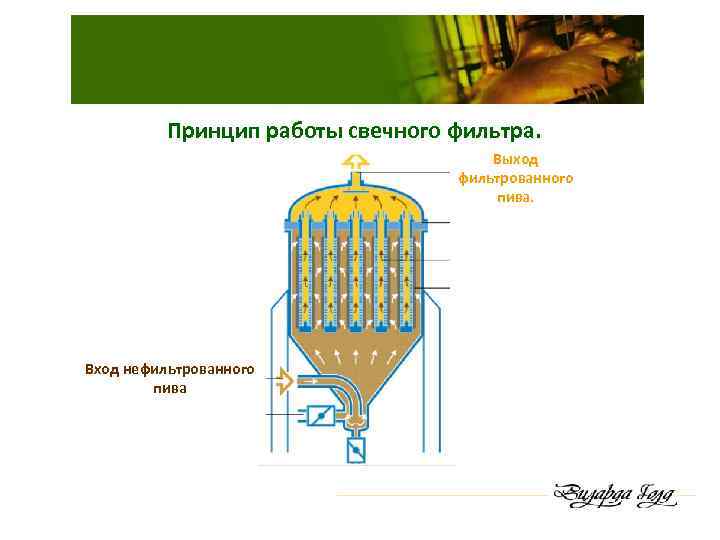 Фильтрование практическая работа. Схема фильтрования пива. Фильтрация пива. Свечной фильтр для пива. Фильтрация пива 3 вида.