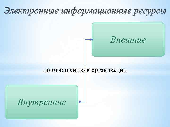 Электронные информационные ресурсы Внешние по отношению к организации Внутренние 