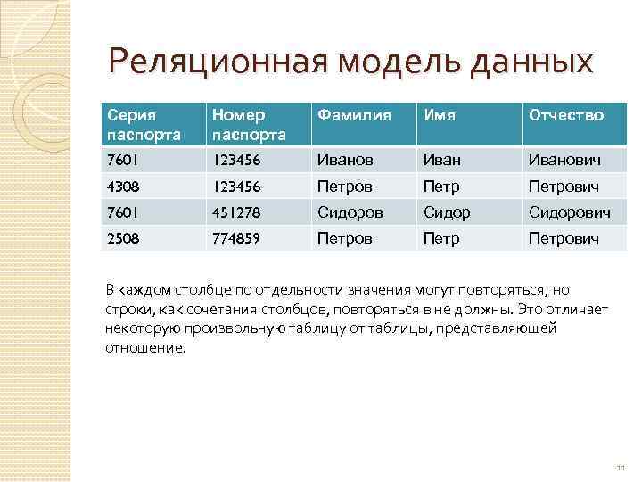 Реляционная модель данных Серия паспорта Номер паспорта Фамилия Имя Отчество 7601 123456 Иванович 4308