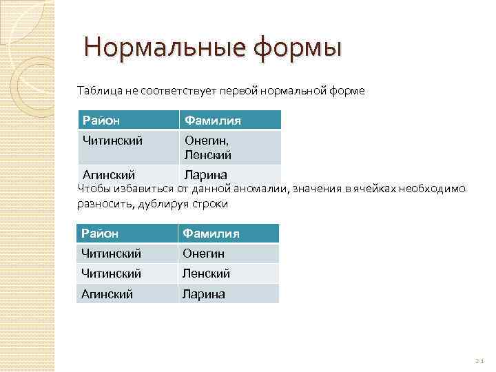 Нормальные формы Таблица не соответствует первой нормальной форме Район Фамилия Читинский Онегин, Ленский Агинский