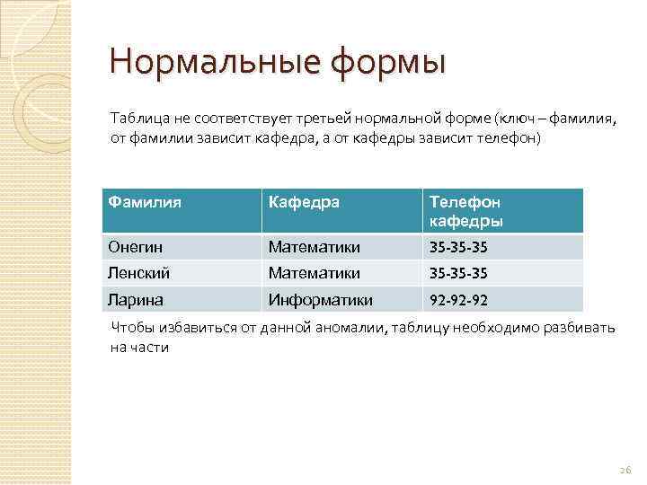 Нормальные формы Таблица не соответствует третьей нормальной форме (ключ – фамилия, от фамилии зависит