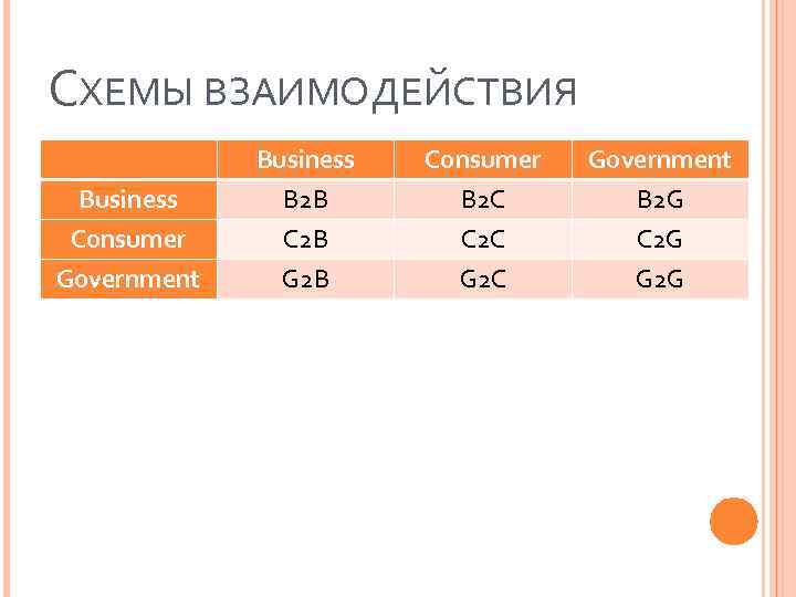 СХЕМЫ ВЗАИМОДЕЙСТВИЯ Business Consumer Government Business B 2 B C 2 B G 2