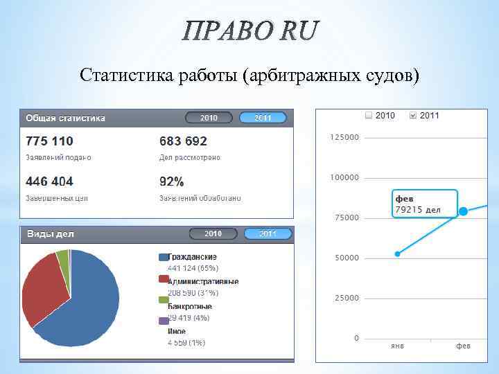 ПРАВО RU Статистика работы (арбитражных судов) 