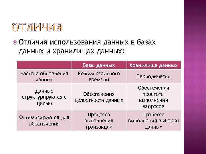  Отличия использования данных в базах данных и хранилищах данных: Базы данных Хранилища данных