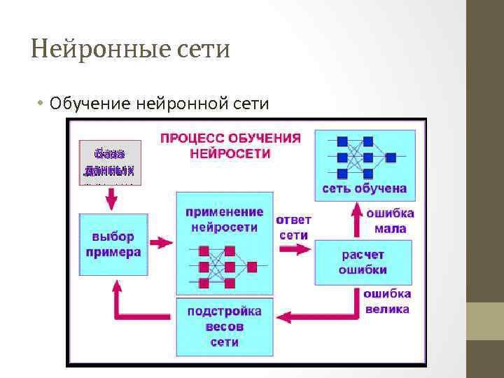 Нейронные сети • Обучение нейронной сети 