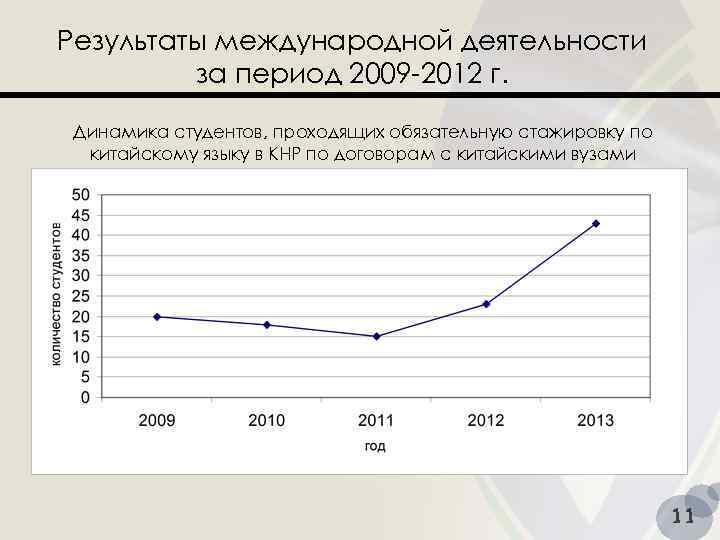 Результаты международной деятельности за период 2009 -2012 г. Динамика студентов, проходящих обязательную стажировку по