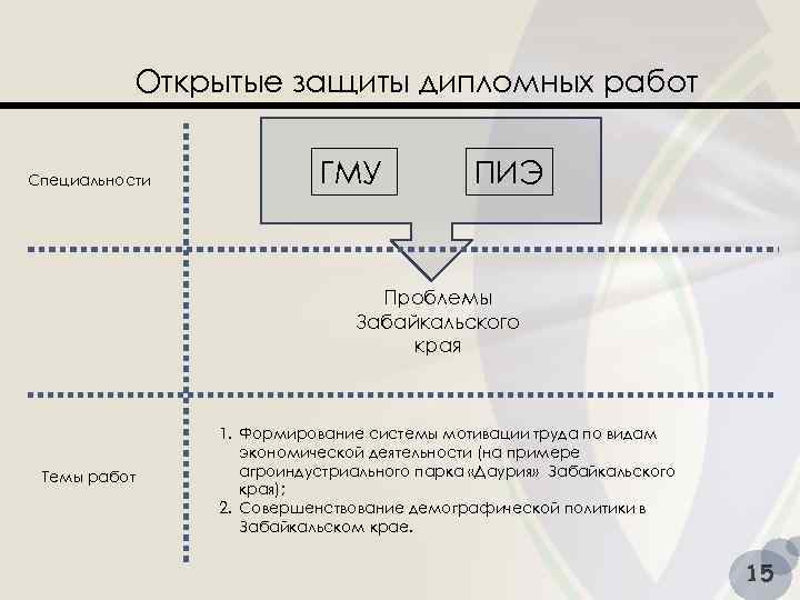 Открытые защиты дипломных работ Специальности ГМУ ПИЭ Проблемы Забайкальского края Темы работ 1. Формирование