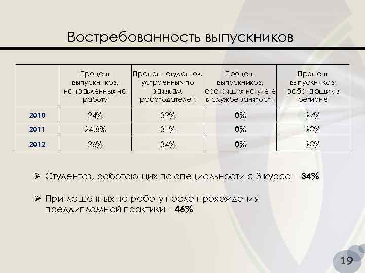 Востребованность выпускников Процент студентов, Процент выпускников, устроенных по выпускников, направленных на заявкам состоящих на