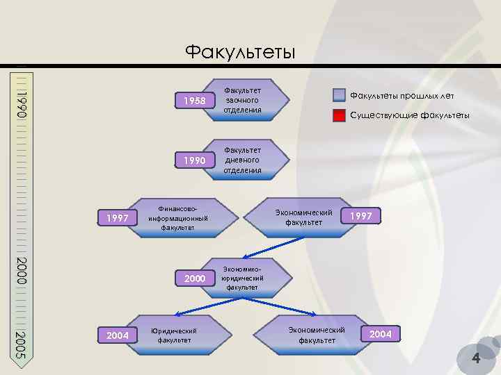 Факультеты 1990 1958 1990 1997 2000 2005 Юридический факультет Факультеты прошлых лет Существующие факультеты