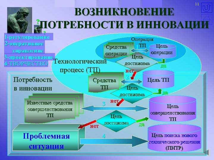 Потребности возникают. Потребность в инновациях. Возникновение потребности. Основы возникновения потребности в управлении. Инновационные потребности.