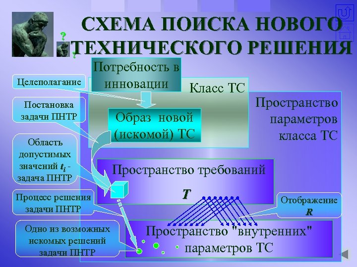 СХЕМА ПОИСКА НОВОГО ? ТЕХНИЧЕСКОГО РЕШЕНИЯ ? Целеполагание Потребность в инновации Класс ТС Постановка