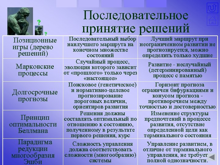 ? ? Позиционные игры (дерево решений) Марковские процессы Долгосрочные прогнозы Принцип оптимальности Беллмана Парадигма