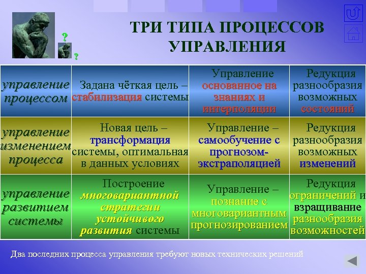? ? ТРИ ТИПА ПРОЦЕССОВ УПРАВЛЕНИЯ Управление управление Задана чёткая цель – основанное на
