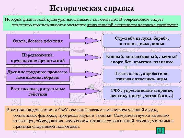 Историческая справка История физической культуры насчитывает тысячелетия. В современном спорте отчетливо прослеживаются элементы двигательной