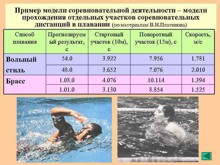 Пример модели соревновательной деятельности – модели прохождения отдельных участков соревновательных дистанций в плавании (по