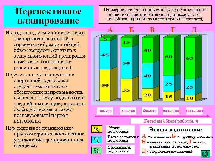 Перспективное планирование Из года в год увеличивается число тренировочных занятий и соревнований, растет общий