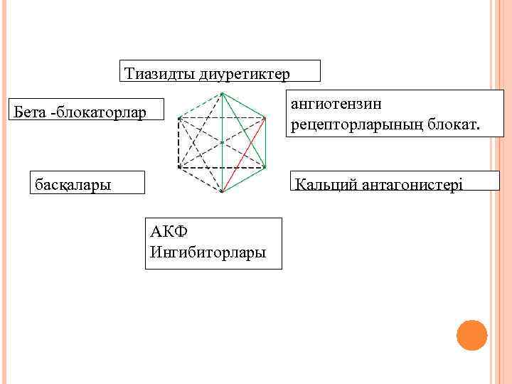 Тиазидты диуретиктер ангиотензин рецепторларының блокат. Бета -блокаторлар Кальций антагонистері басқалары АКФ Ингибиторлары 