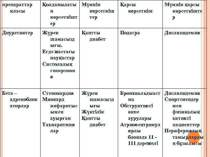 препараттар класы Қолданылаты Мүмкін н көрсеткішт тер ер Қарсы көрсеткіш Мүмкін қарсы көрсеткіште р