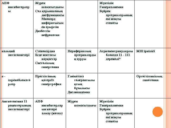 АПФ ингибиторлар ы Жүрек шамасыздығы Сол қарыншаның дисфункциясы Миокард инфарктысым ен ауырған Диабеттік нефропатия