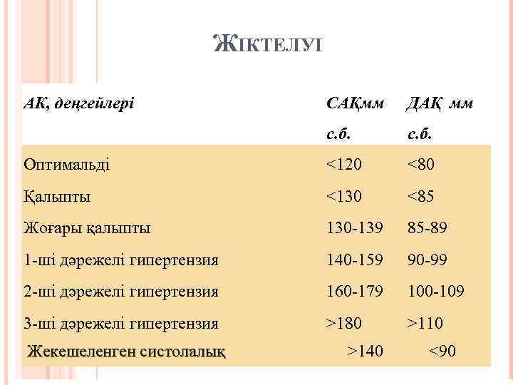 ЖІКТЕЛУІ АК, деңгейлері САҚмм ДАҚ мм с. б. Оптимальді <120 <80 Қалыпты <130 <85