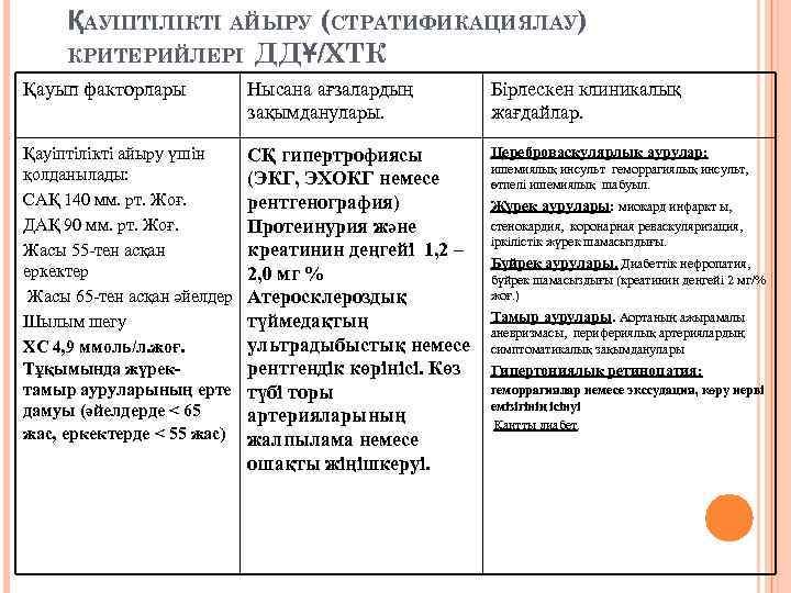 ҚАУІПТІЛІКТІ АЙЫРУ (СТРАТИФИКАЦИЯЛАУ) КРИТЕРИЙЛЕРІ ДДҰ/ХТК Қауып факторлары Нысана ағзалардың зақымданулары. Бірлескен клиникалық жағдайлар. Қауіптілікті