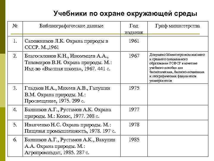 Учебники по охране окружающей среды № Библиографические данные Год издания 1. Сапожников Л. К.