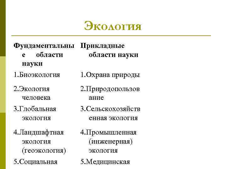 Экология Фундаментальны Прикладные е области науки 1. Биоэкология 1. Охрана природы 2. Экология человека