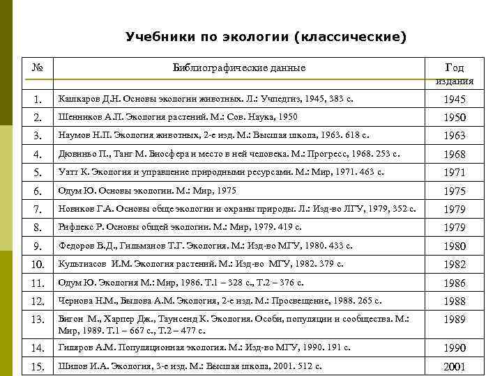 Учебники по экологии (классические) № Библиографические данные Год издания 1. Кашкаров Д. Н. Основы