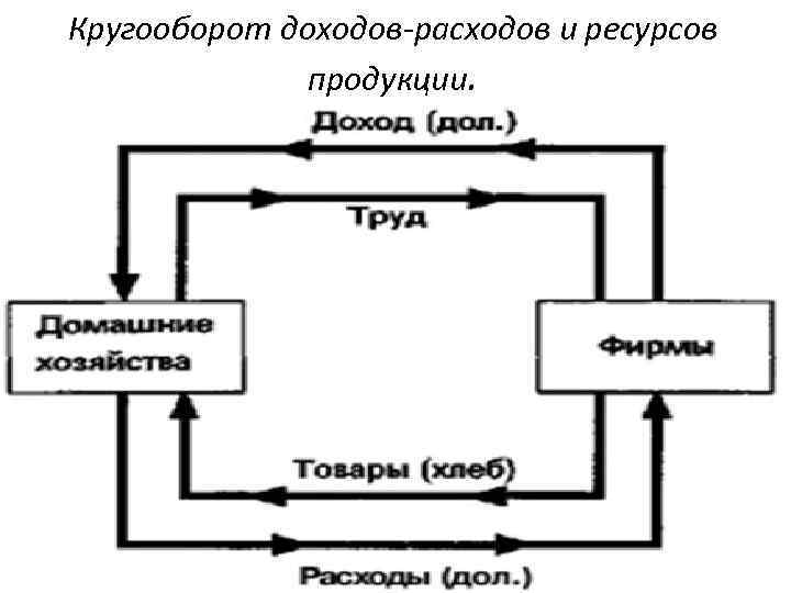 Кругооборот доходов-расходов и ресурсов продукции. 