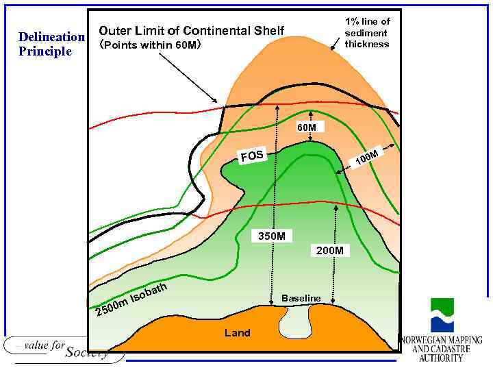 1% line of sediment thickness Delineation Outer Limit of Continental Shelf （Points within 60