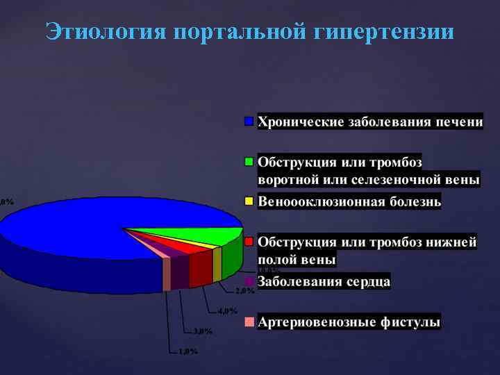 Этиология портальной гипертензии 