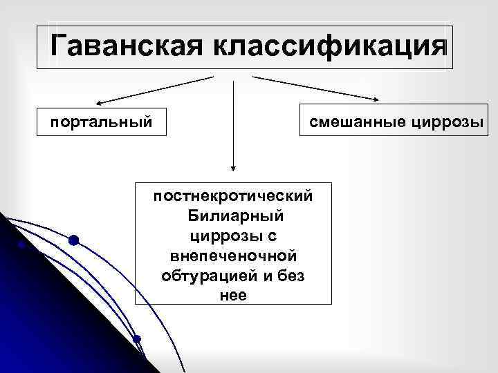 Гаванская классификация портальный смешанные циррозы постнекротический Билиарный циррозы с внепеченочной обтурацией и без нее