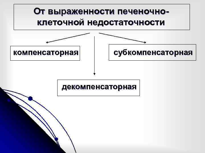 От выраженности печеночноклеточной недостаточности компенсаторная субкомпенсаторная декомпенсаторная 