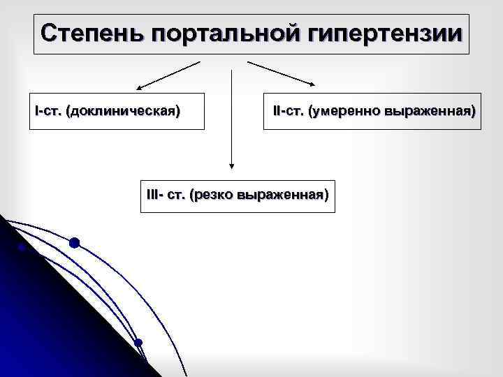 Степень портальной гипертензии I-ст. (доклиническая) II-ст. (умеренно выраженная) III- ст. (резко выраженная) 