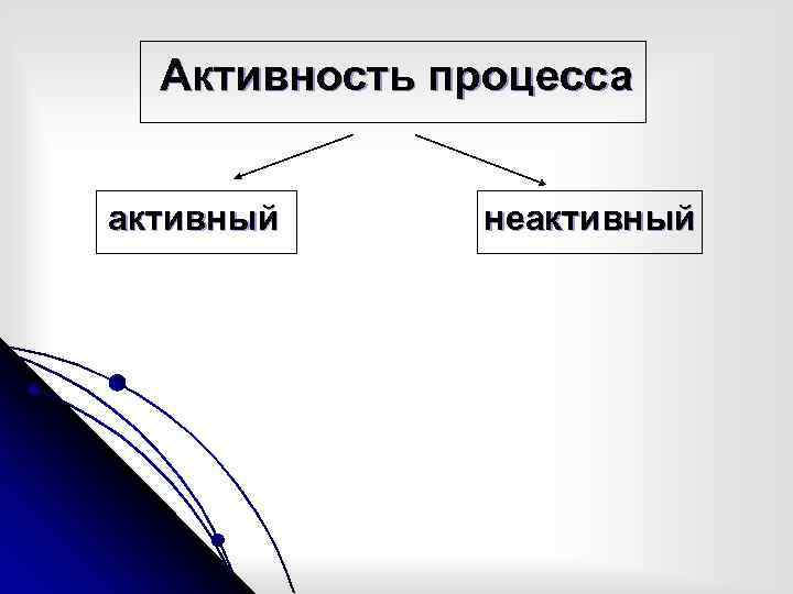 Активность процесса активный неактивный 