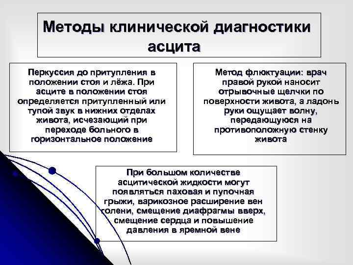 Методы клинической диагностики асцита Перкуссия до притупления в положении стоя и лёжа. При асците