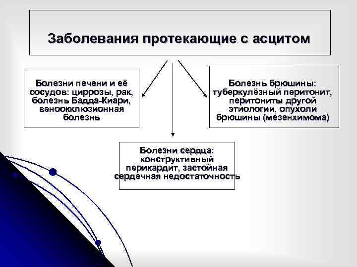 Заболевания протекающие с асцитом Болезни печени и её сосудов: циррозы, рак, болезнь Бадда-Киари, веноокклюзионная