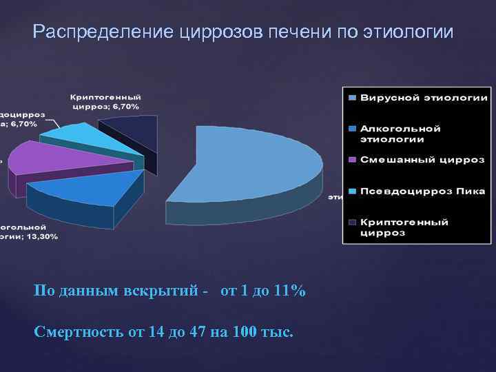 Распределение циррозов печени по этиологии По данным вскрытий - от 1 до 11% Смертность
