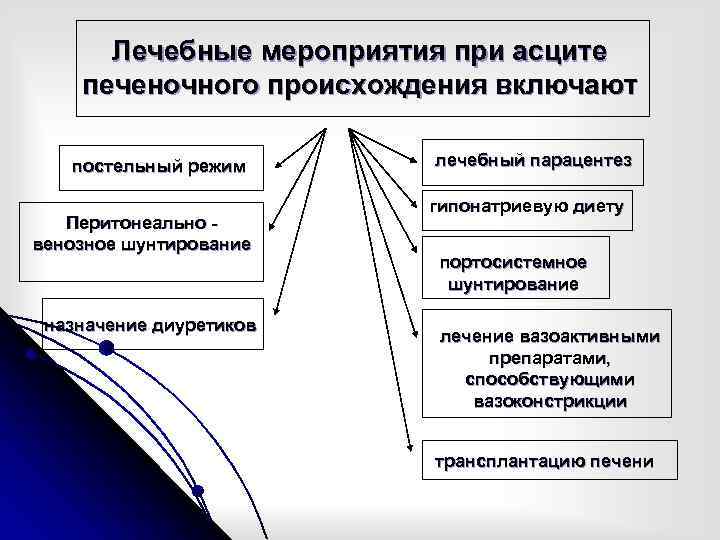 Лечебные мероприятия при асците печеночного происхождения включают постельный режим Перитонеально венозное шунтирование назначение диуретиков