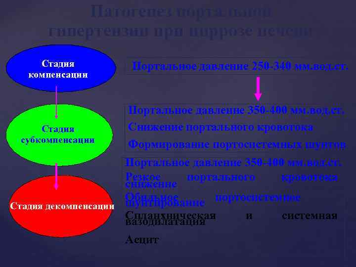 Патогенез портальной гипертензии при циррозе печени Стадия компенсации Стадия субкомпенсации Стадия декомпенсации Портальное давление