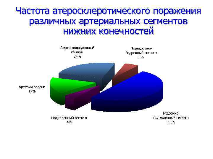 Частота атеросклеротического поражения различных артериальных сегментов нижних конечностей 