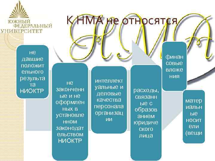 К НМА не относятся не давшие положит ельного результа та НИОКТР не законченн ые