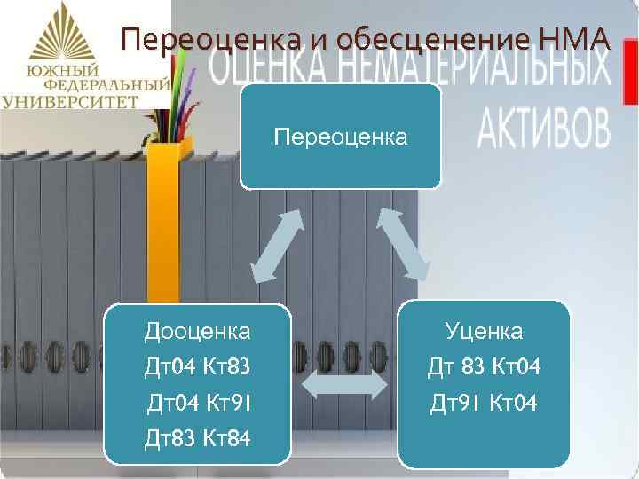  Переоценка и обесценение НМА Переоценка Дооценка Уценка Дт04 Кт83 Дт04 Кт91 Дт83 Кт84