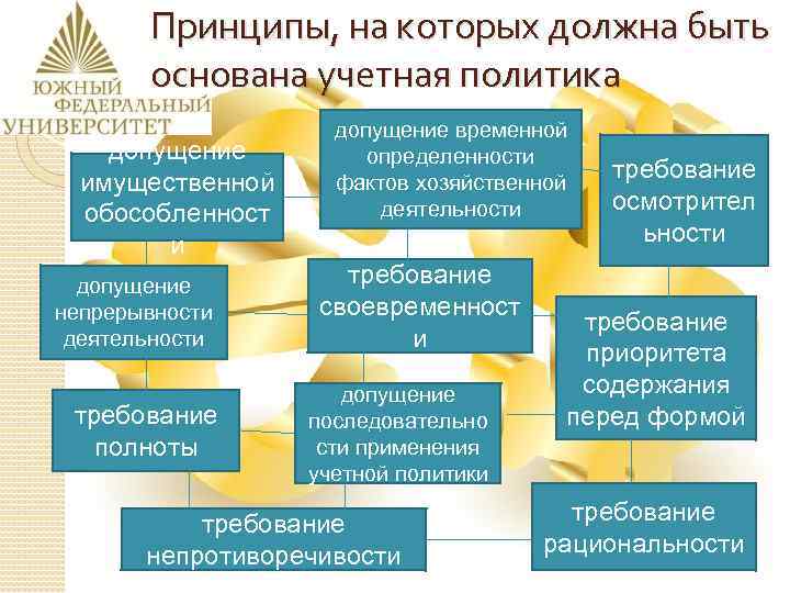 Принципы, на которых должна быть основана учетная политика допущение имущественной обособленност и допущение непрерывности